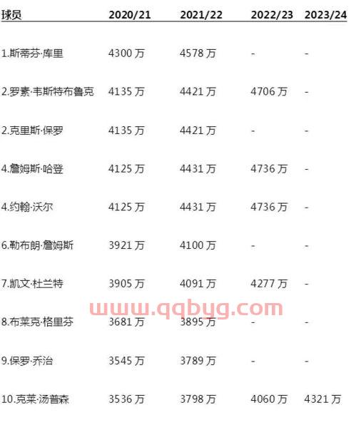 nba球员最贵的部位排名（nba球员最贵的部位排名表）