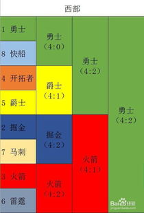 季后赛分区比分（季后赛分布图）