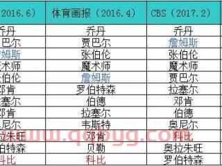 17年nba球员年薪排名(2017年球员身价) 17年nba球员年薪排名(2017年球员身价)
