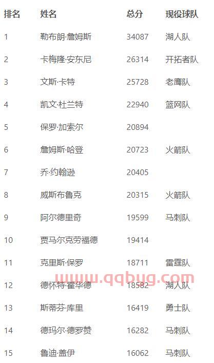 现役nba得分榜最新排名（现役nba得分榜最新排名表）