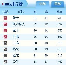 nba东部战区排名最新（nba东部战区排名最新）