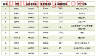 nba现役球员生涯数据（nba现役球员数据统计）