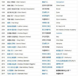 包含NBA公布选秀大会名单的词条