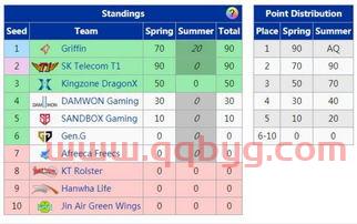 lol季后赛比分（英雄联盟季后赛比分）