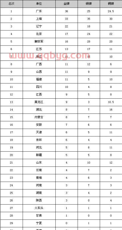 全运会各省奖牌榜