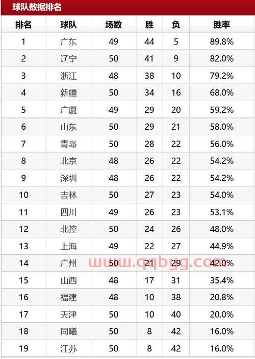 北控首次进季后赛比分结果(北控赛程第四阶段)