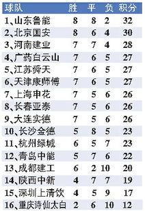 中超联赛积分榜2016