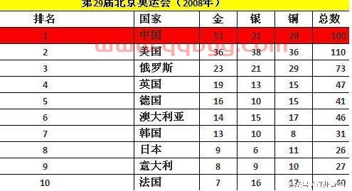 历届奥运会奖牌榜排名