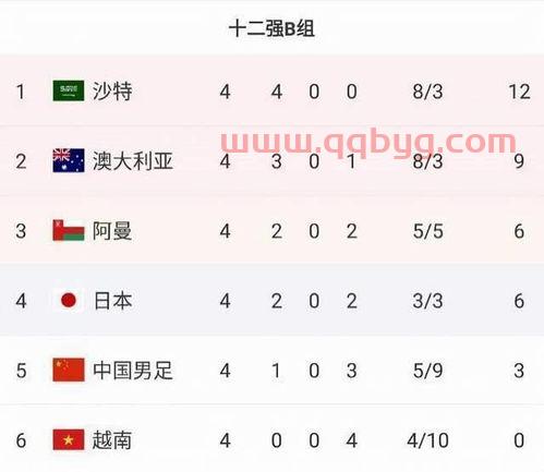 世界杯2022亚洲预选赛积分榜12强