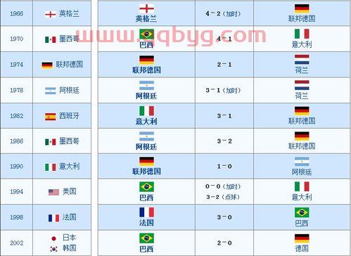 历届世界杯冠军表