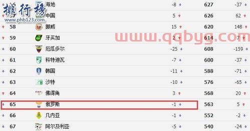 俄罗斯足球世界排名第几位