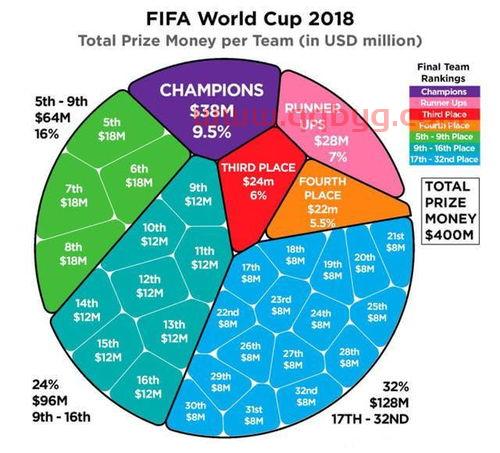 世界杯奖金