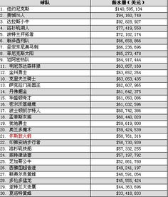 nba球员工资排名