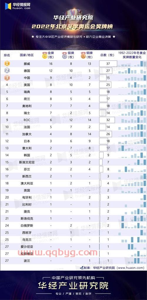 奥运奖牌榜2022