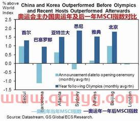 奥运会举办国家及时间