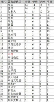 平昌冬奥会*榜
