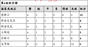 2022世界杯预选赛赛程欧洲区积分榜