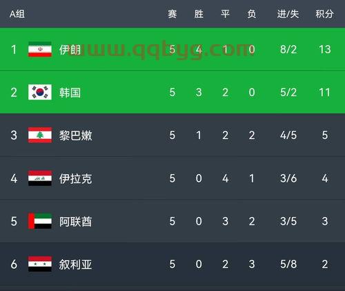 世界杯2022亚洲预选赛各小组积分榜