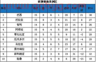 南美预选赛排名