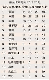 伦敦奥运奖牌榜
