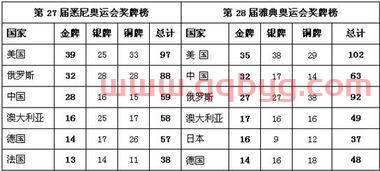 奥运会金牌统计表