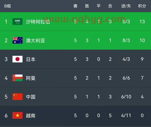 世界杯2022亚洲12强赛*积分榜